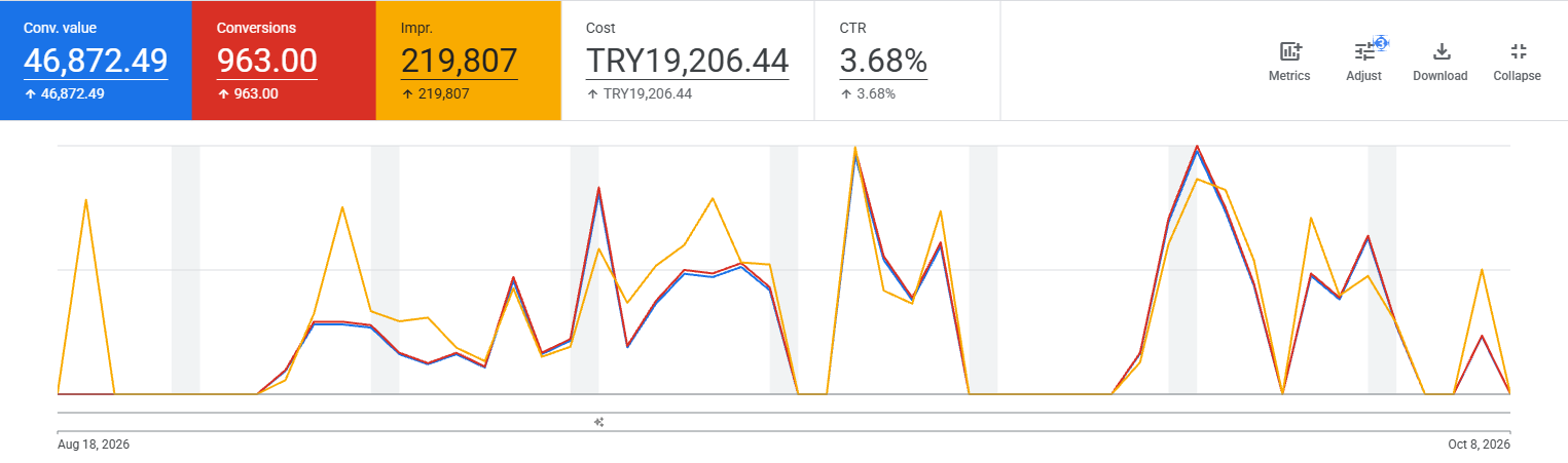 Google Ads: günlük talep, gösterim ve maliyet (18 Ağustos – 8 Ekim 2026)